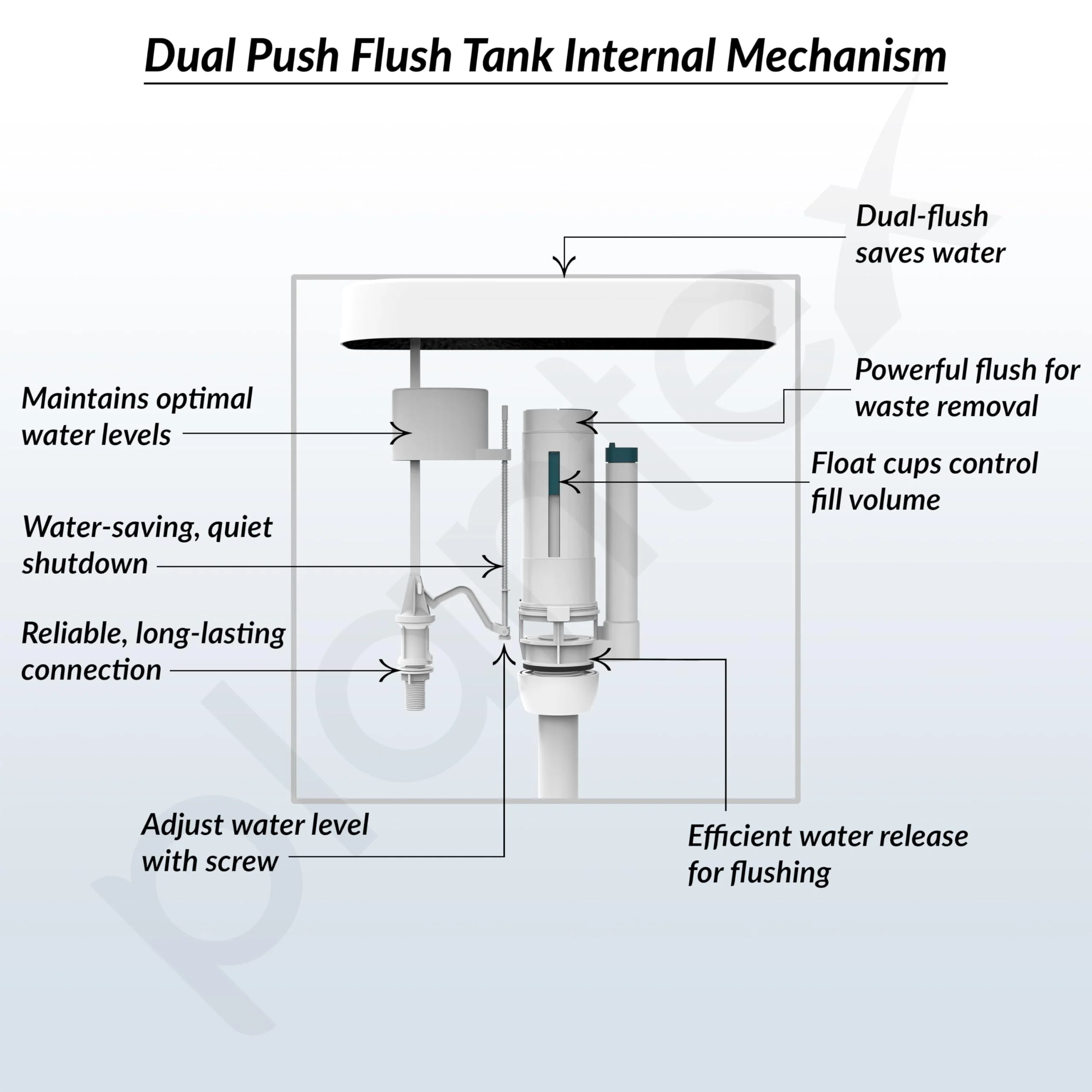 Plantex Flush Tank for Toilet with 10 Ltr Water Capacity/Dual Flushing Cistern for Bathroom/Polypropylene Toilet Flush Tank - Pack of 1 (Classic, White) - Image 6